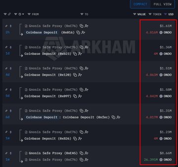 The image displays a transaction history from Arkham showing transfers from a wallet (0xC76) linked to Ondo Finance to various Coinbase deposit addresses, with amounts ranging from approximately 4.04M to 4.42M $ONDO per transaction over the past week. The highlighted red box emphasizes the significant cumulative outflow totaling 26.395M $ONDO, illustrating the large-scale deposits to Coinbase that align with the post's description of the wallet's activity.