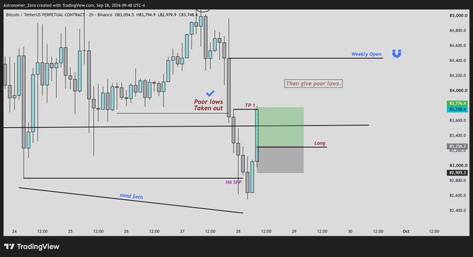 A Bitcoin/USD TradingView chart (Binance Perpetual Contract, 2-hour timeframe) displaying hourly price action with annotations marking a "Weekly Open," "Poor lows taken out," a long entry setup with TP1 target near $83,776, an "H6 SFP" pattern, and an "MMD Sells" trendline, illustrating the trader's short-to-long flip thesis referenced in the post.