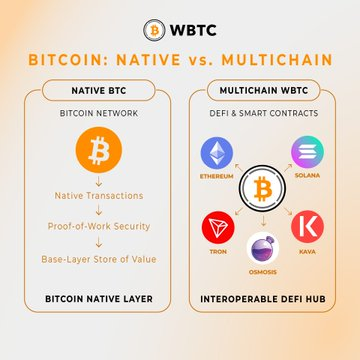 The image is a comparison infographic titled "BITCOIN: NATIVE VS. MULTICHAIN," contrasting Native BTC on the Bitcoin Network (featuring Proof-of-Proof Security, Native Transactions, and Base-Layer Store of Value) with Multichain Wrapped BTC (WBTC), shown as an interoperable DeFi hub connecting Ethereum, Solana, Tron, Osmosis, and Kava. 

It visually supports the post's thesis on sovereign debt hedging by illustrating how tokenized bitcoin (WBTC) extends beyond Bitcoin's native store-of-value function to serve as collateral across multiple blockchain ecosystems, enabling treasuries to deploy BTC within decentralized finance for hedging against fiat instability.