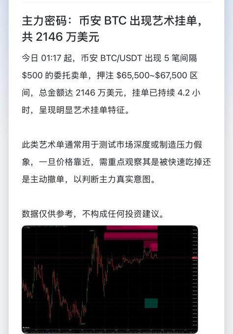 A Chinese-language financial post reports that OKX's BTC/USDT pair shows 5 sell orders of $500 each spaced between $65,500–$67,500, totaling $21.46 million over 4.2 hours—a pattern called "artistic limit orders" often used to gauge market depth or create artificial pressure. The candlestick chart below visualizes these large red sell walls (and a green buy block) clustered above current price action, supporting the poster's bearish stance on BTC and XAU heading into next week.