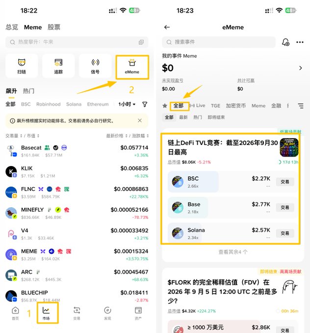 The image shows two screenshots of the Binance mobile app in Chinese, highlighting the "eMeme" feature: the left screen (18:22) displays the crypto market page with the "eMeme" tab circled and marked with an arrow labeled "2," while the right screen (18:23) shows the eMeme page featuring a pinned post titled "链上DeFi TVL竞赛: 截至2026年9月30日最高" (On-chain DeFi TVL Competition: Highest by September 30, 2026) with a total value of $8.06K (-5.21%), listing BSC at $2.27K, Base at $2.77K, and Solana at $2.57K. 

The accompanying post promotes a new unknown token launch tied to this eMeme DeFi TVL competition, urging users to complete tasks quickly while offering a referral code (XIAOCC) via web3.binance.com/zh-CN
