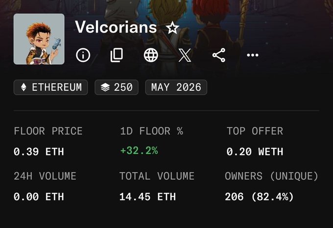 A screenshot of the Velcorians NFT collection stats shows a current floor price of 0.39 ETH (up 32.2% in the last day), with a top offer of 0.20 WETH, 206 unique owners (82.4%), and a total volume of 14.45 ETH since May 2026—visually reinforcing the caption's running joke that Velcorians has always been considered "expensive" through every price milestone.