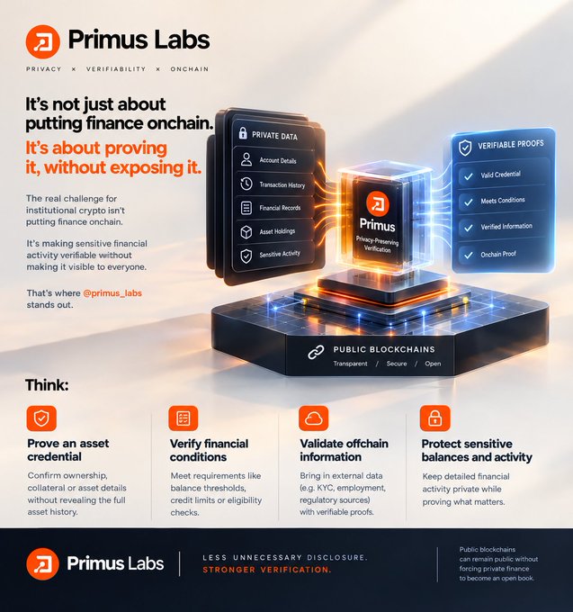A promotional graphic for 'Primus Labs' with the tagline 'PRIVACY × VERIFIDATILITY × ONCHAIN,' highlighting their 'Privacy-Preserving Verification' platform that bridges private data with public blockchains, featuring sections like 'Prove an asset credential,' 'Verify financial conditions,' and 'Validate offchain information.'