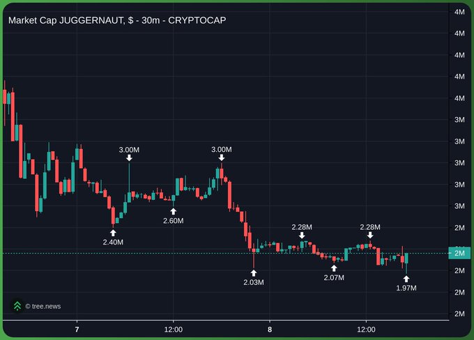 The image shows a candlestick chart of JUGGERNAUT's market cap over a 30-minute timeframe, with prices fluctuating between roughly $2.03M and $3M before settling near the $2M support line, illustrating the sideways action referenced in the post about accumulating holders despite stagnant price movement.
