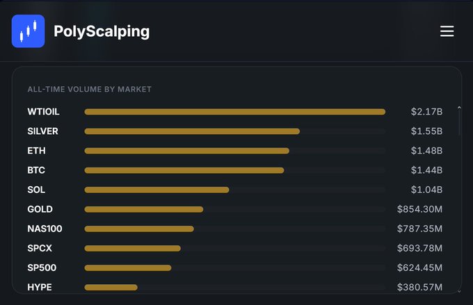 A screenshot of the Polymarket website showing the 'PolyScaling' leaderboard with 'ALL-TIME VOLUME BY MARKET', led by WTI OIL at $2.17B and SILVER at $1.55B.