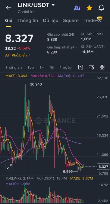 A Binance trading chart displays the LINK/USDT (ChainLink) pair at $8.327, down 5.69% in 24 hours, with a daily high of 8.838 and low of 8.280. The post's sentiment about waiting for a $5-6 entry zone aligns with the chart's downtrend visible in the 1-day timeframe, showing recent lows around 6.996.