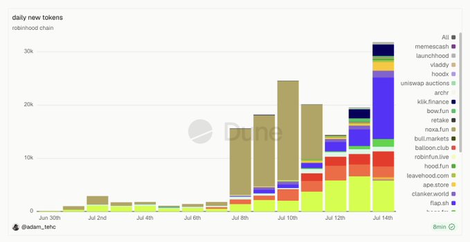 A stacked bar chart from Dune (@adam_tehc) shows daily new tokens minted on the Robinhood chain, surging from negligible levels in late June to over 30k by July 14th, with hood.fun (lime green) and noxa.fun (tan/olive) dominating the token creation volume—visually reinforcing the post's critique that "infinite minting of trash tokens" has become a perverse measure of chain success.