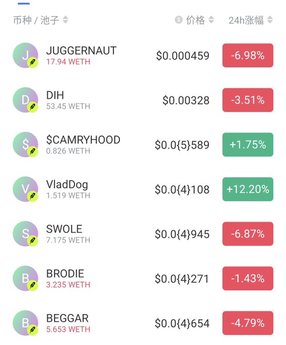 A cryptocurrency tracker displays Robinhood chain meme tokens including DIH at $0.00328 (-3.51%), alongside other dog-themed tokens like JUGGERNAUT, VladDog, $CAMRYHOOD, SWOLE, BRODIE, and BEGGAR with their respective prices, 24-hour changes, and WETH pool liquidity values. The image supports the post by showing DIH's prominence as the highest market cap dog token among the listed Robinhood chain holdings.
