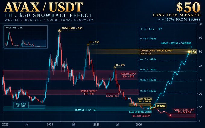 A financial chart graphic for “AVAX/USDT” titled “THE $50 SNOWBALL EFFECT” shows a long-term scenario of “$50,” “± 417% FROM $9.668,” and a projected path labeled “BREAK → RESET → CONTINUE.”