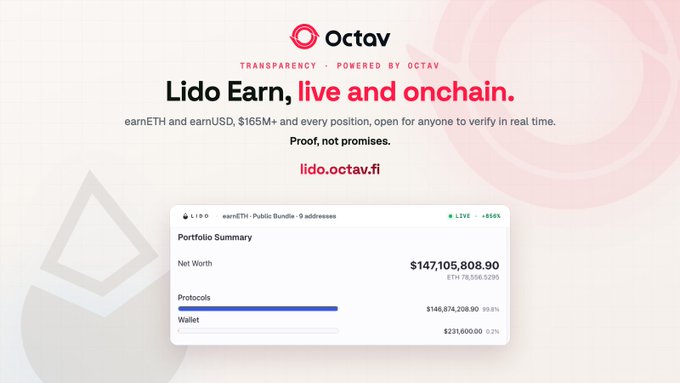 A promotional graphic for 'Octav' featuring the tagline 'Lido Earn, live and onchain' with the URL 'lido.octav.fi', showing a portfolio summary with a Net Worth of $147,105,808.90 ($ETH 78,556.5295) and a Protocol value of $146,874,208.89.