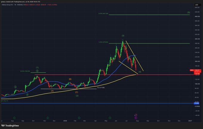 A TradingView daily candlestick chart for Nebius Group (NBIS) displays an Elliott Wave technical analysis, showing wave 3 peaking near $278, wave 4 pulling back to test support at the red 200-day moving average around $140 (currently priced at $149.30), with key Fibonacci extensions marked at 0.814 levels ($427, $278, $150) reinforcing the critical $140 support level mentioned in the analysis.