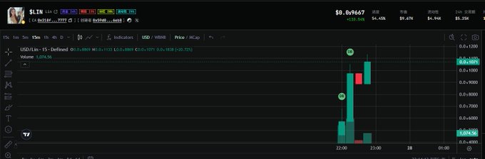 A cryptocurrency trading chart showing the $LIN token against USDC, with a price of $0.069667 and a sharp upward price movement visible in the candles.