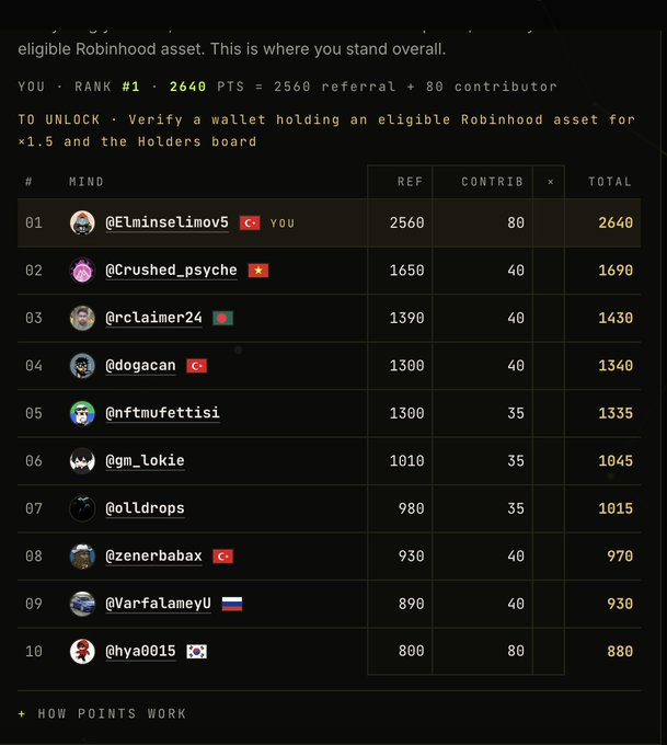 A leaderboard screenshot showing @Elminse1imov5 ranked #1 with 2640 points (2560 referral + 80 contributor), tied to an "eligible Robinhood asset" unlock requirement, with other top users like @Crushed_psyche (1690) and @rclaimer24 (1430) listed below. The image visually reinforces the post's claim that participating in the MindGames_AI collection referral system can earn users a spot in the top-300 allowlist, as the user demonstrates their own #1 ranking as proof of the program's legitimacy.