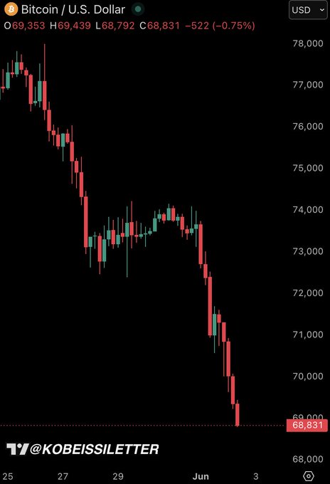 The image presents a stock chart or graph showcasing the price drop of Bitcoin over time, with a steep downward trend. It seems as though Bitcoins have reached their lowest point yet after being artificially inflated due to a large monetary stimulus by the U.S. Federal Reserve. The graph also displays the exchange rate between Bitcoins and the dollar, which currently has a strong negative effect on the value of Bitcoins relative to the Dollar. In the accompanying text, there's information about how Bitcoin positioners can take advantage of this situation, buying more Bitcoins for the same amount of fiat to maximize their holdings.