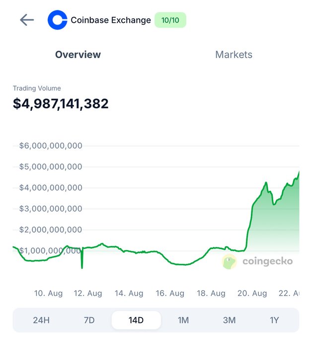 A screenshot from CoinGecko shows Coinbase Exchange's trading volume spiking from roughly $1 billion to over $4.98 billion (nearly 5x) over a 14-day period ending around August 22. This dramatic surge in volume directly supports the post's claim that Coinbase's activity has multiplied fivefold, fueling expectations that $COIN's stock price will follow suit.