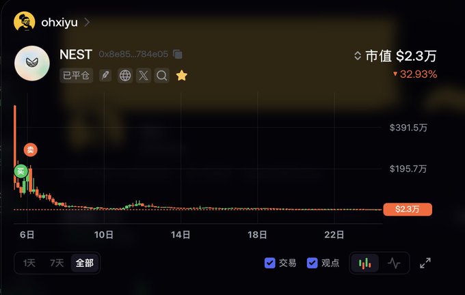 Crypto price chart for token 'NEST' (0xe885...784e05) showing a market cap of $2.3万 and a steep -32.93% decline, displayed on a dark trading interface.