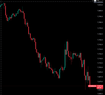 A candlestick chart shows a significant downward trend in an asset, with prices falling from around 7,810 to 7,676, accompanied by a label reading "SP500USD." The decline in the SP500 mirrors the post's narrative about the index falling due to bond and massive debt intervention, while Bitcoin is highlighted as rising as a hedge against deficits and debt, breaking its typical correlation with the stock market.