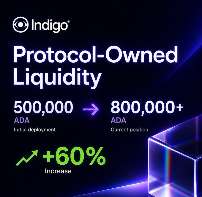 An Indigo promotional graphic highlighting its Protocol-Owned Liquidity growth, showing ADA increasing from 500,000 (initial deployment) to 800,000+ (current position)—a +60% increase—accompanied by a transparent cube visual on a dark blue background.