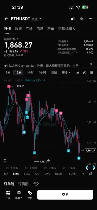 A screenshot of a Bitget trading chart shows Ethereum (ETHUSDT) at $1,868.27, down 1.32% (-$1,866.16) over the 15-minute interval, with EMA(13) and EMA(21) indicators highlighting a volatile price action. The downward trend and candlestick pattern visually reinforce the post's humorous complaint about the stressful grind of trading Ethereum.