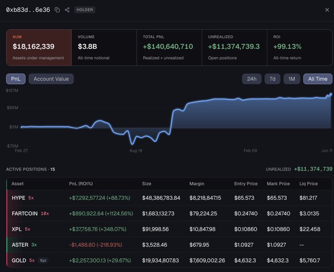 The image features a chart with cryptocurrency positions displayed, including the price of gold (green) and a short position (red). The chart shows fluctuations over time, highlighting the progress made by different coins or assets. In the context of this image, one of the largest tracked positions is a short called "HYPE" which has $48.3M unrealized at 65.57, currently sitting at +7.3M. The two wallets have their own tracks for tracking, with one having a 10.1 factor over 83 days and another having an 9% max drawdown. There are also positive words like "opened," "proceeds," "revised," and "reversed" indicating the progress being made in the crypto market.