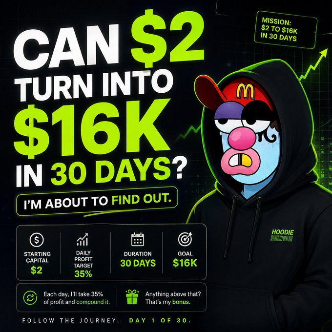 A promotional graphic titled "CAN $2 TURN INTO $16K IN 30 DAYS?" featuring a cartoon character in a hoodie with a McDonald's cap, outlining a plan with starting capital of $2, daily profit target of 35%, 30-day duration, and $16K goal.
