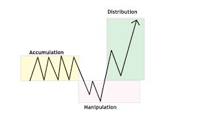 This chart depicts the Wyckoff method, showing phases of **Accumulation**, **Manipulation**, and **Distribution** in a stock price. The accompanying "$ASTEROID" post suggests that the stock ticker is ASTEROID and that the chart visualizes its potential upward price movement, aligning with the "Distribution" phase.