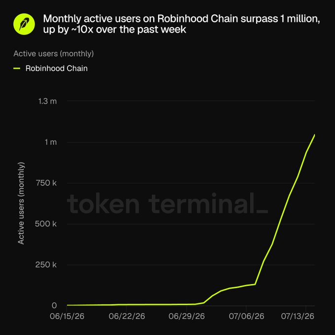 Token Terminal chart showing Robinhood Chain monthly active users surpassing 1 million, up ~10x over the past week, with a sharp rise beginning around 07/06/26.