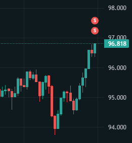 A candlestick chart shows price action rallying from around $94.000 to $96.818, with two "S" sell signal markers near the top — humorously illustrating the poster's self-deprecating acknowledgment that their bullish bet on DXY "threw 100 hype into the woodchipper" by topping out short of the $100 target.