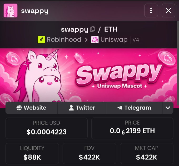 The image displays a cryptocurrency trading page for the token "swappy" paired with ETH on Uniswap V4, showing a price of $0.0004223, liquidity of $88K, and FDV of $422K, with the mascot labeled "Uniswap Mascot." This relates to the post by highlighting Swappy as a potential official Uniswap mascot token, supporting the author's bullish re-entry claim by showing its live market metrics on the DEX.