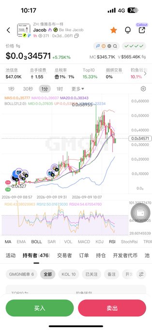 A mobile screenshot of a trading app showing the GMGN token (contract 0x3df...06f1) at $0.034571 (+5.75% 1h) alongside a candlestick price chart. The post references this 0x3d...06f1 contract, confirming it as an "anti-AI narrative" memecoin trade, with the chart displaying recent volatility including a high near $0.058955.