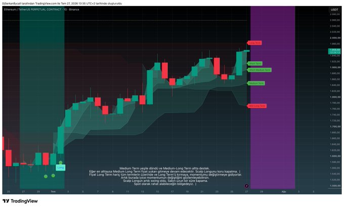 A TradingView candlestick chart of Ethereum (ETH/USD) perpetual contract shows price action approaching key long-term resistance levels, with annotations indicating "LONG" positions, "Short Long TP," and "Short Long SL" near the $3,020–$3,080 zone, complementing the trader's note about taking 25% profits as ETH enters a crucial resistance area during Fed week.