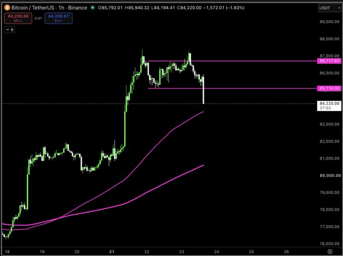 A Bitcoin (BTC/USDT) 1-hour Binance chart shows price declining sharply from the $87,077 resistance zone toward the $85,144 support level, with two moving averages (likely the hourly 50 and 100 MAs) visible as pink curves curling below — consistent with the post's note about the selloff approaching the 100MA with buyers absent.