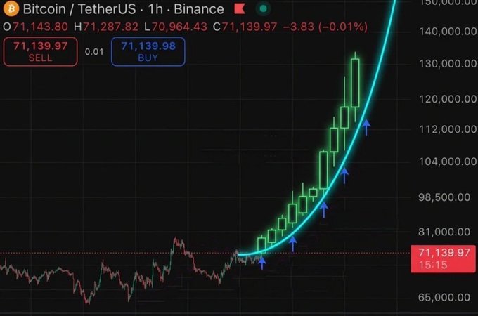 The image shows a graph indicating a steep upward trend with green lines rising against a black background, which appears to be connected by blue arrows. This suggests that there might be some external factors causing this growth or an event directly affecting the subject being measured. The title "Parabolic season is imminent. GET READY" implies that something unexpected or unusual is happening, potentially related to cryptocurrency markets, and people should prepare for the upcoming changes or trends in values.