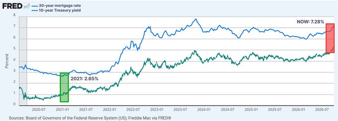 A FRED chart displays the 30-year mortgage rate (blue line) and 10-year Treasury yield (green line) from 2020 to mid-2026, highlighting that mortgage rates have surged to 7.28% (the highest since 2023) while Treasury yields hit 5.34%, both significantly elevated compared to the 2.65% mortgage rate low in 2021. The chart visually reinforces the post's claim that despite the Treasury's efforts to counter the bond selloff, long-term interest rates continue climbing to multi-year highs.