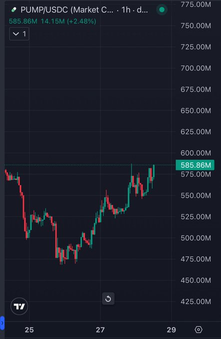 A candlestick chart of the PUMP/USDC trading pair shows a price recovery from around $475M to $585.86M (up 2.48%), with the latest price tag highlighted in green, visually supporting the post's claim that PUMP has rallied roughly 25% over the past two days from its recent lows.