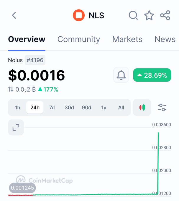 CoinMarketCap overview screenshot of Nolus (NLS) cryptocurrency priced at $0.0016, showing a 28.69% increase over 24h with a chart displaying a sudden price spike.