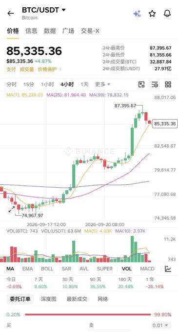 A Binance trading chart displays BTC/USDT priced at $85,335.36 (+4.87%), showing a sharp rally to a 24-hour high of $87,395.67 before pulling back, with the short-term moving averages (MA7: $85,239.03) still supporting the price action and confirming the bullish momentum remains intact.

The image visually validates the post's claim about Bitcoin's "bull run" (referenced as "the cow coming"), illustrating the recent surge to ~$87,395 followed by a healthy pullback, while the MA7 line holding above the candlesticks demonstrates that the upward trend has not been broken.