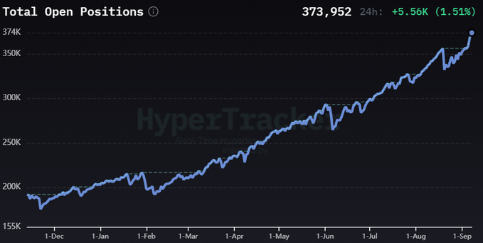 HyperTrade dashboard showing Total Open Positions chart at 373,952 (+5.56K, +1.51%) with an upward trend from December through September.