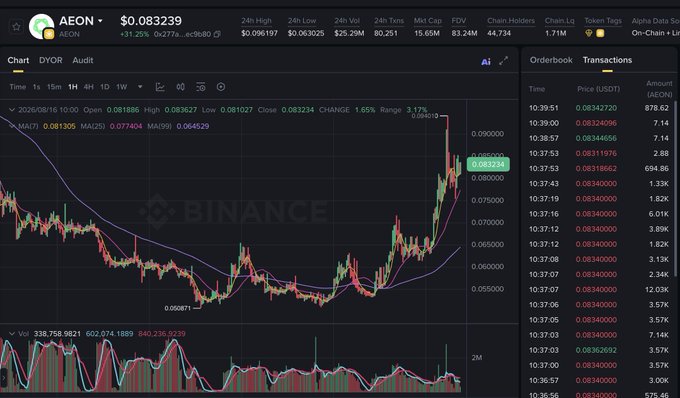 A cryptocurrency trading chart on Binance showing the AEON token priced at $0.083239, with a 1.65% gain, candlestick data, and an orderbook displaying buy/sell transactions.
