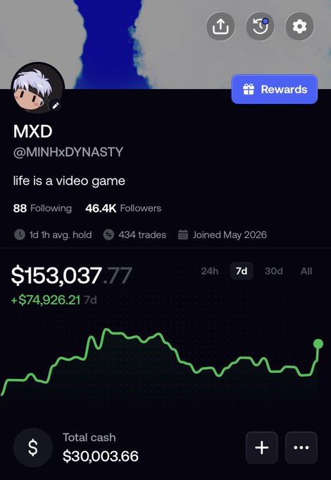 The image shows a trading profile for MXD (@MINHxDYNASTY) displaying a portfolio value of $153,037.77 with a 7-day gain of +$74,926.21, total cash of $30,003.66, and stats showing 88 following and 46.4K followers. The accompanying caption celebrates taking "good profits" on what the trader describes as potentially their "first PVE trade of the year" before stepping away from screens for basketball, aligning with the substantial 7-day portfolio gain shown in the chart.