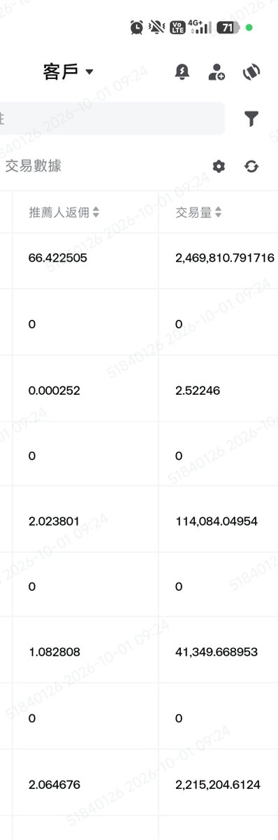A mobile screenshot showing a customer/client page in Chinese with transaction data columns labeled '推薦人返佣' and '交易量', displaying various numerical values with timestamps from '2026-10-01 09:24'.