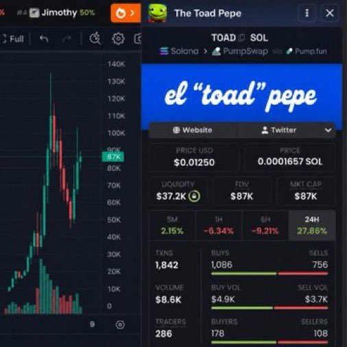 A screenshot of a crypto trading interface showing the "$TOAD SOL" token (el "toad" pepe) on PumpSwap via pump.fun, with a market cap of $87K, 24H gain of 27.86%, and a price chart displaying a sharp peak above $130K before settling back to $87K market cap, illustrating the volatile move referenced in the post about making $135K from the $TOAD callout.