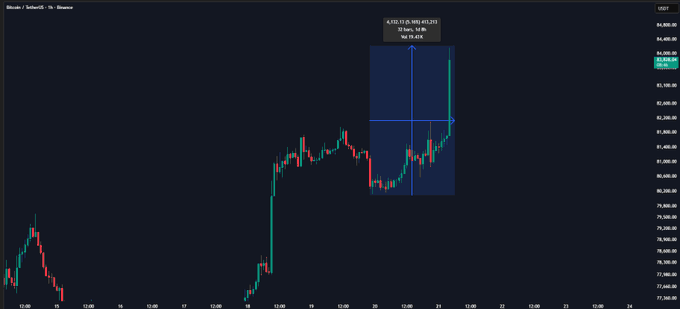 A Bitcoin (BTC/USDT) 1-hour candlestick chart from Binance shows a recent breakout where price broke above resistance near $81,440 and surged into expansion, with the highlighted box and annotation "BTC for the 12-21" marking the projected move from the $81,415 entry to the $83,858 target.