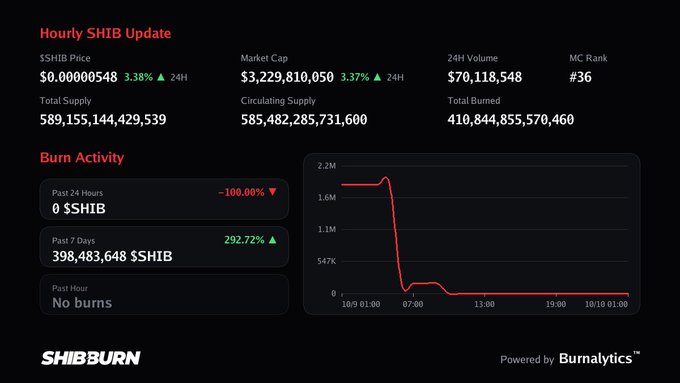 An SHIBburn dashboard displaying an 'Hourly SHIB Update' with market cap, supply statistics, and a burn activity chart.