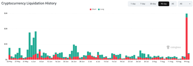 The image is a Coinglass "Cryptocurrency Liquidation History" bar chart covering the past 10 days (23 May – 19 Aug), showing short (red) vs. long (green) liquidations in USD. It features a massive spike on 19 Aug reaching nearly $3B (predominantly short liquidations), visually confirming the post's claim that over $3.1B in crypto shorts were liquidated in two days as Bitcoin surged toward the $72K level.