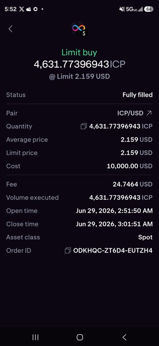 A screenshot of a cryptocurrency exchange order confirmation showing a fully filled limit buy of 4,631.77 ICP at $2.159 USD for a total cost of $10,000 USD, with a $24.75 fee, supporting the post's claim of loading up another $10K on ICP.