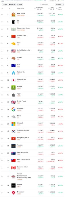 This image displays the Top 25 Market Cap Wrap, ranking the world's largest assets by market capitalization. Notable entries include Apple (#11) at $4.677T, Saudi Aramco (#10) at $1.807T, NVIDIA (#11) at $5.667T, and Microsoft (#16) at $3.71T, alongside commodities like Gold ($4.5T) and Silver ($668.39B), currencies such as the Euro ($158.51T) and Chinese Yuan ($0.15), and cryptocurrencies like Bitcoin ($2.757T). The list is color-coded by asset type—national flags for currencies, corporate logos for companies, and resource icons for commodities—reflecting the GN Legends format that celebrates global financial powerhouses.