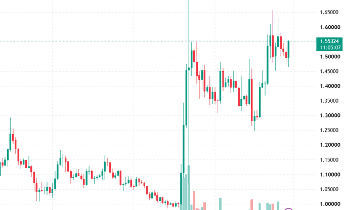 A candlestick trading chart with a current price of 1.55324, showing price movements between approximately 1.05000 and 1.65000, with timestamp 11:05:07 visible.
