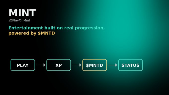 A promotional graphic with a teal-to-black gradient background displays the text 'MINT @PlayOnMint - Entertainment built on real progression, powered by $MNTD' alongside a flowchart reading 'PLAY → XP → $MNTD → STATUS'.