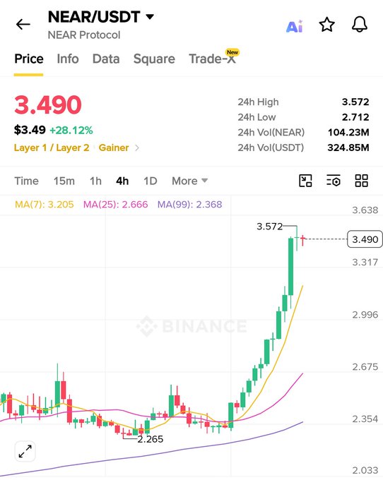 A Binance price chart for NEAR/USDT (NEAR Protocol) showing a current price of 3.490 USDT, up 28.12% (+$3.49) with a 24h high of 3.572 and low of 2.712, displayed as a 4h candlestick chart with moving averages.